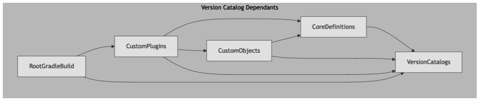 graph  CustomPlugins -- CustomObjects  CustomPlugins -- CoreDefinitions  CustomObjects -- CoreDefinitions  RootGradleBuild -- CustomPlugins    subgraph Version Catalog Dependants      CoreDefinitions -- VersionCatalogs      CustomObjects -- VersionCatalogs      CustomPlugins -- VersionCatalogs      RootGradleBuild -- VersionCatalogs    end